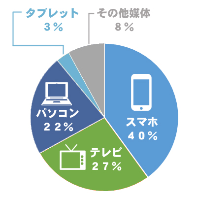 メディア接触の割合